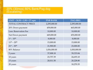 20% (30mos) 80% Bank/Pag-ibig
(Escalating)

 UNIT – 24.50 + 2.50 = 27 sqm   PNB BANK       PAG-IBIG
 TOTAL CONTRACT PRICE           2,295,000.00   2,295,000.00
 20% Down payment               459,000.00     465,000.00
 Less: Reservation Fee           10,000.00      10,000.00
 Net Down payment               449,000.00     455,000.00
 1st – 10th                       8,000.00       8,000.00
 11th – 20th                     15,000.00      15,000.00
 21st – 30th                     21,900.00      23,000.00
 80% Balance                    1,836,000.00   1,830,000.00
 5 years                         37,008.18      39,333.84
 10 years                        23,757.39      24,693.10
 15 years                        20,011.50      20,228.80
 20 years                                       18,270.35
 