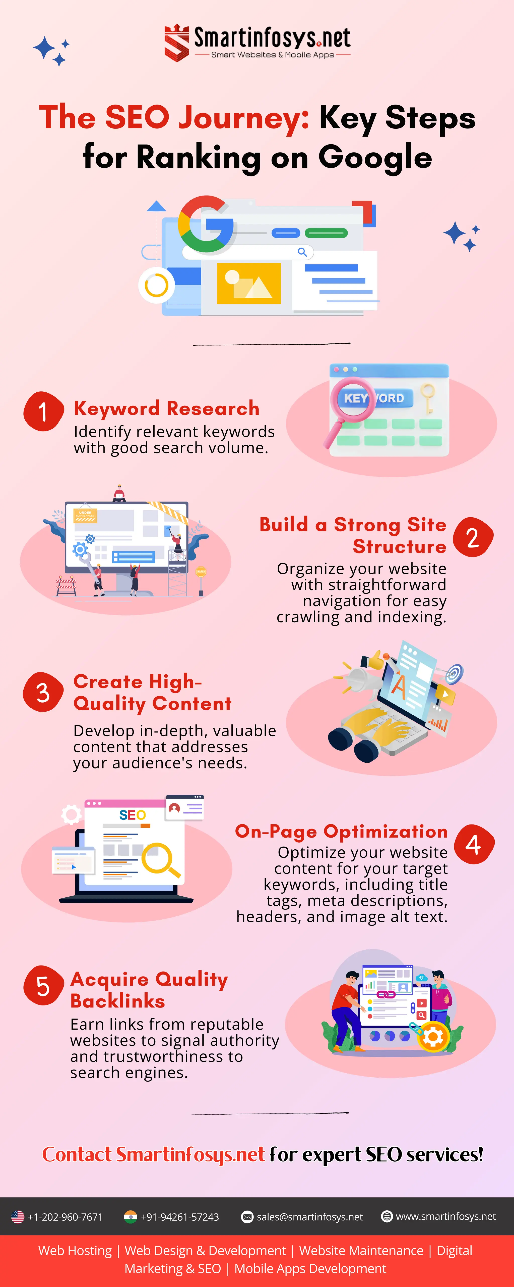 WWW.REALLYGREATSITE.COM
The SEO Journey: Key Steps
for Ranking on Google
1 Keyword Research
Identify relevant keywords
with good search volume.
3 Create High-
Quality Content
Develop in-depth, valuable
content that addresses
your audience's needs.
2
Build a Strong Site
Structure
Organize your website
with straightforward
navigation for easy
crawling and indexing.
5 Acquire Quality
Backlinks
Earn links from reputable
websites to signal authority
and trustworthiness to
search engines.
4
On-Page Optimization
Optimize your website
content for your target
keywords, including title
tags, meta descriptions,
headers, and image alt text.
Contact Smartinfosys.net for expert SEO services!
Contact Smartinfosys.net for expert SEO services!
+1-202-960-7671 sales@smartinfosys.net www.smartinfosys.net
+91-94261-57243
Web Hosting | Web Design & Development | Website Maintenance | Digital
Marketing & SEO | Mobile Apps Development