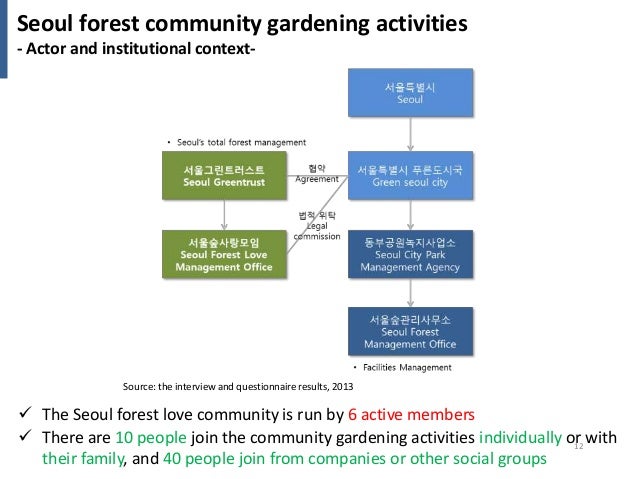 community gardening activities as a community creating tool and their meaning for the urban citizens study case the seoul forest community garden 12 638