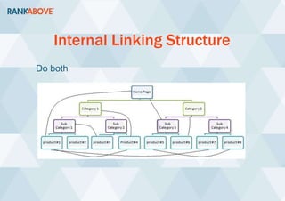 Internal Linking Structure
Do both
 