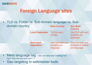 Foreign Language sites
• TLD vs. Folder vs. Sub-domain language vs. Sub-
domain country
• Meta language tag <link rel="alternate" hreflang="es"
href="http://es.example.com/" />
• Geo targeting in webmaster tools
Multi Country Non-Multi
Country
Local Dependent TLD for each
country
One TLD with sub-
domains per
language
Non-Local
Dependent
One TLD with sub-
domains per
language
One TLD with sub-
domains or folders
per language
 