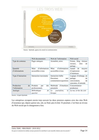 Source : Spintank, agence de conseil en communication




                                     Web documentaire                   Web de l’information                Web social
 Type de contenus                    Pages statiques                    Actualités, news                    Forum, blog, réseaux
                                                                                                            sociaux,     sites    de
                                                                                                            partage…
 Quantité                            Mine d’informations Mine     d’informations                            Autant de moyens
 d’informations                      accessibles à tous  accessibles à tous                                 d’expression        que
                                                                                                            d’émetteurs
 Type d’interaction                  Interaction inexistante            Interaction faible                  Logique d’échange, de
                                                                        Ouverture          aux              partage,              de
                                                                        commentaires/questions              conversation,         de
                                                                                                            rencontre, d’entraide
 Production                   de Produite    par                des Multitude d’émetteurs                   Consommateur-
 l’information                   professionnels                     potentiels                              producteur
 Analogie                        Bibliothèque                    de Le     journaliste, le                  La rue, le bar du coin
                                 quartier                           kiosque
Source : d’après Spintank.


Les entreprises occupent encore trop souvent les deux premiers espaces avec des sites Web
d’assurance qui, depuis quinze ans, ont, au final, peu évolué. Et pourtant, c’est bien au niveau
du Web social que le changement a lieu.




Cé dric	TANG	–	MBA	ENASS	–	2010-2012	
En	quoi	et	comment	les	mé dias	sociaux	peuvent-ils	contribuer	à 	une	nouvelle	relation	avec	les	assuré s	?	            Page	14	
 