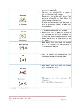 commentés ou partagés.
                                                                            -    Répondre à des questions liées au secteur et
                                                                                 aux problématiques de la marque.
                                                                            -    Des groupes peuvent être créés autour d’une
                                                                                 entreprise (Generali) ou d’un thème (les
                                                                                 médias sociaux et l’assurance).
                                                                            -    Propose des fonctionnalités pour développer et
                        (professionnel)                                          gérer sa communauté (espaces privatifs, outils
                                                                                 de networking).

                                                                            -    S’adresse à un public cible bien identifié.
                                                                            -    La marque se place en position de tutrice pour
                                                                                 des internautes qui ont besoin d’échanger des
                                                                                 informations, conseils, témoignages entre pairs.
                                                                            -    Besoin d’expertise et de modération de la part
                          (thématique)                                           des groupes.
                                                                            -    Faire passer plus efficacement un message
                                                                                 grâce à la puissance de divertissement et
                                                                                 d’information de la vidéo.




                                                                            -    Outil de partage des connaissances entre
                                                                                 internautes, non ouvert aux entreprises.




                                                                            -    Faire passer plus efficacement un message
                                                                                 grâce à la puissance du jeu.




                                                                            -    Récompense les visites physiques            des
                                                                                 internautes.
                                                                            -    Outil encore élitiste et technophile.


Source : d’après Kaplan et Haelein, 2010, ainsi que F. Cazzava.




Cé dric	TANG	–	MBA	ENASS	–	2010-2012	
En	quoi	et	comment	les	mé dias	sociaux	peuvent-ils	contribuer	à 	une	nouvelle	relation	avec	les	assuré s	?	   Page	24	
 