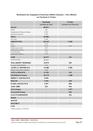 Benchmark des compagnies d’assurance (filiales françaises + sites officiels)
                                sur Facebook et Twitter.

                                                            Facebook                                      Twitter
                                                         (nombre de fans)                           (nombre de followers)
MAAF                                                            89 817                                             -
MAAF                                                               446
Championnat de France des râleurs                                82 361
Salon de la moto 2011                                             7 010
MMA                                                             85 002                                             -
Zéro Tracas                                                       85 002

GROUPAMA                                                        82 615                                           2 626
Cerise                                                            35 741
Cammas                                                            32 839                                         2 626
Fondation pour la santé                                            2 037
Fondation pour le cinéma                                           5 824
Vivons Prévention                                                  6 174
Generali Arctic Observer                                          10 175

GMF                                                             30 477                                           131
Assurément Rugby                                                30 477
MALAKOFF MEDERIC                                                16 874                                           249
Les experts Malakoff Mederic                                      16 874

AG2R LA MONDIALE                                                14 688                                           4 289
Equipe Cycliste AG2R La Mondiale                                  14 688

AVIVA FRANCE                                                    11 291                                           135
GENERALI France                                                 10 175                                           1 458
DIRECT ASSURANCE                                                 9 659                                             -
MACSF                                                            7 515                                           478
EURO ASSURANCE                                                   2 597                                           858
ASSU 2000                                                          235                                           924
AXA France                                                          -                                            1 877
ALLIANZ France                                                      -                                             539
GAN PATRIMOINE                                                       -                                           153
MAIF                                                                 -                                            -
MACIF                                                                -                                             -
MATMUT                                                               -                                             -
CNP                                                                  -                                             -
Chiffres arrêtées au 27/02/2012.




Cé dric	TANG	–	MBA	ENASS	–	2010-2012	
En	quoi	et	comment	les	mé dias	sociaux	peuvent-ils	contribuer	à 	une	nouvelle	relation	avec	les	assuré s	?	           Page	49	
 