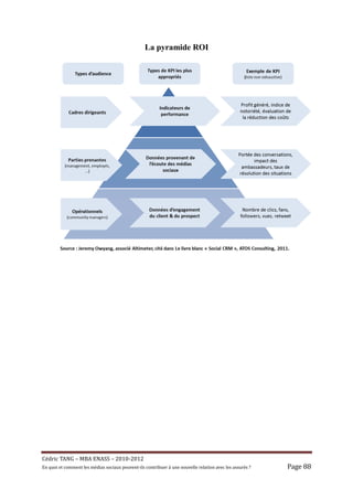 La pyramide ROI




Cé dric	TANG	–	MBA	ENASS	–	2010-2012	
En	quoi	et	comment	les	mé dias	sociaux	peuvent-ils	contribuer	à 	une	nouvelle	relation	avec	les	assuré s	?	   Page	88	
 