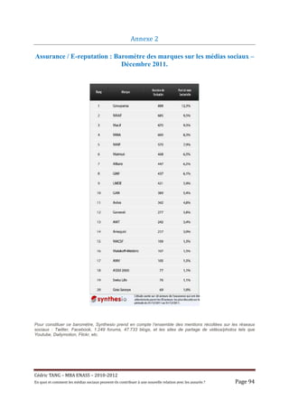Annexe	2	

Assurance / E-reputation : Baromètre des marques sur les médias sociaux –
                             Décembre 2011.




Pour constituer ce baromètre, Synthesio prend en compte l’ensemble des mentions récoltées sur les réseaux
sociaux : Twitter, Facebook, 1.249 forums, 47.733 blogs, et les sites de partage de vidéos/photos tels que
Youtube, Dailymotion, Flickr, etc.




Cé dric	TANG	–	MBA	ENASS	–	2010-2012	
En	quoi	et	comment	les	mé dias	sociaux	peuvent-ils	contribuer	à 	une	nouvelle	relation	avec	les	assuré s	?	   Page	94	
 