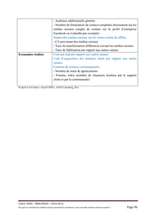 - Audience additionnelle générée
                                         - Nombre de formulaires de contact complétés directement sur les
                                         médias sociaux (onglet de contact sur le profil d’entreprise
                                         Facebook ou LinkedIn par exemple)
                                         Impact des médias sociaux sur les ventes online & offline
                                         - CA provenant des médias sociaux
                                         - Taux de transformation différencié suivant les médias sociaux
                                         - Taux de fidélisation par rapport aux autres canaux
Economies réalisés                       Coût par lead par rapport aux autres canaux
                                         Coût d’acquisition des données client par rapport aux autres
                                         canaux
                                         Création de contenu communautaire :
                                         - Nombre de notes & appréciations
                                         - Forums, wikis (nombre de situations résolues par le support
                                         client et par la communauté)

D’après le livre blanc « Social CRM », ATOS Consulting, 2011.




Cé dric	TANG	–	MBA	ENASS	–	2010-2012	
En	quoi	et	comment	les	mé dias	sociaux	peuvent-ils	contribuer	à 	une	nouvelle	relation	avec	les	assuré s	?	   Page	96	
 