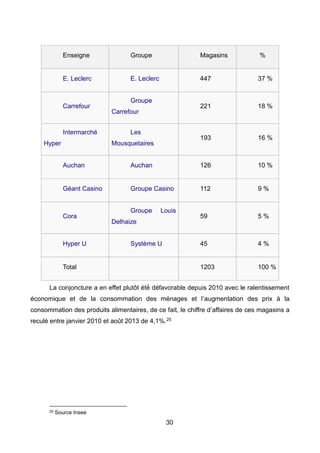 30
Enseigne Groupe Magasins %
E. Leclerc E. Leclerc 447 37 %
Carrefour
Groupe
Carrefour
221 18 %
Intermarché
Hyper
Les
Mousquetaires
193 16 %
Auchan Auchan 126 10 %
Géant Casino Groupe Casino 112 9 %
Cora
Groupe Louis
Delhaize
59 5 %
Hyper U Système U 45 4 %
Total 1203 100 %
La conjoncture a en effet plutôt été́ défavorable depuis 2010 avec le ralentissement
économique et de la consommation des ménages et l’augmentation des prix à la
consommation des produits alimentaires, de ce fait, le chiffre d’affaires de ces magasins a
reculé entre janvier 2010 et août 2013 de 4,1%.25
25 Source Insee
 