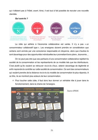 71
qui n’allaient pas à l’hôtel, avant. Ainsi, il est tout à fait possible de recruter une nouvelle
clientèle.
Qui sont-ils ?
La cible qui adhère à l’économie collaborative est variée. Il n’y a pas « un
consommateur collaboratif type ». Les enseignes doivent prendre en considération que
certains sont animés par une conscience responsable et citoyenne, alors que d’autres le
sont davantage pour des opportunités individuelles leur promettant bons plans , économie…
On ne peut pas dire que ces partisans d’une consommation collaborative rejettent la
société de la consommation et les représentants de ce modèle tels que les distributeurs.
C’est plutôt qu’ils veulent se retrouver vis-à-vis d’eux, obtenir davantage de légitimité et
enfin reprendre le contrôle sur cette société de consommation. Ce sont des consommateurs
qui veulent prendre de la distance vis-à-vis du modèle de consommation le plus répandu. A
ce titre, ils se montrent plus acteurs de leur consommation.
 Pour toucher cette cible, il faut donc leur donner un véritable rôle à jouer dans le
fonctionnement, dans la chaine de l’enseigne.
Source IPSOS
 