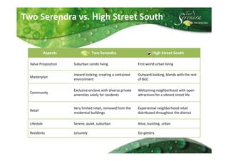 Two Serendra vs. High Street South


              Aspects               Two Serendra                          High Street South

  Value Proposition     Suburban condo living                    First world urban living

                        Inward-looking, creating a contained     Outward-looking, blends with the rest
  Masterplan
                        environment                              of BGC

                        Exclusive enclave with diverse private   Welcoming neighborhood with open
  Community
                        amenities solely for residents           attractions for a vibrant street life


                        Very limited retail, removed from the    Experiential neighborhood retail
  Retail
                        residential buildings                    distributed throughout the district

  Lifestyle             Serene, quiet, suburban                  Alive, bustling, urban

  Residents             Leisurely                                Go-getters
 
