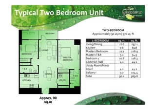 Typical Two Bedroom Unit
                               TWO-BEDROOM
                        Approximately 90 sq.m | 970 sq. ft

                         1-BEDROOM           sq.m.     sq. ft.
                   Living/Dining              27.6     297.1
                   Kitchen                     7.6      81.8
                   Masters Bedroom            21.1     226.9
                   Masters T&B                 5.1      54.9
                   Bedroom 1                  10.8     116.3
                   Common T&B                  4.1      44.1
                   Utility Room/Maids
                   Room                      4.1        44.1
                   Balcony                   9.7       104.4
                   Total                     90.1      969.6




      Approx. 90
        sq.m
 