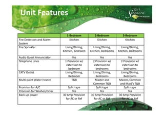 Unit Features

                               1-Bedroom           2-Bedroom           3-Bedroom
Fire Detection and Alarm         Kitchen             Kitchen             Kitchen
System
Fire Sprinkler                 Living/Dining,      Living/Dining,      Living/Dining,
                             Kitchen, Bedroom   Kitchen, Bedrooms   Kitchen, Bedrooms

Audio Guest Annunciator             Yes                Yes                  Yes
Telephone Lines               1 Provision w/     2 Provision w/       2 Provision w/
                               extension to       extension to         extension to
                                 bedroom           bedrooms             bedrooms
CATV Outlet                   Living/Dining,     Living/Dining,       Living/Dining,
                                 Bedroom           Bedrooms             Bedrooms
Multi-point Water Heater           T&B             Master and       Master, Common
                                                 Common T&B          and Maid’s T&B
Provision for A/C                Split-type         Split-type           Split-type
Provision for Washer/Dryer          Yes                Yes                  Yes
Back-up power                30 Amp Provision   30 Amp Provision    30 Amp Provision
                               for AC or Ref      for AC or Ref        for AC or Ref
 