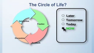 The Circle of Life?
Instruction
Practice
Feedback
Discussion
 