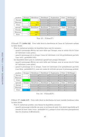 prudent     Attaque     RechArme      RechSant´
                                                                                          e     Exploration     Fuite    D´tDanger
                                                                                                                          e
                                            Aucune         10−5             x             x               x         x            x
                                            Moyenne           x           0.1             x               x       0.1            x
                                             Forte            x         10−5              x               x      0.01            x
                                           agressif     Attaque    RechArme       RechSant´
                                                                                          e     Exploration     Fuite    D´tDanger
                                                                                                                          e
                                           Aucune          0.01            x              x               x         x            x
                                           Moyenne            x        0.001              x               x     0.001            x
                                            Forte             x        10−7               x               x     10−5             x

                                                                            Tab. 3.5 – P (Arme|Tt )


                                       P(ArmeE | Tt ) (table 3.6) Cette table décrit la distribution de l’arme de l’adversaire sachant
                                       la tâche choisie.
                                           Pour le combattant prudent, les hypothèse faites sont les suivantes :
                                           – quand le personnage eﬀectue une autre tâche que l’attaque, nous ne savons rien de l’arme
                                             de l’adversaire (cases grises) ;
tel-00366235, version 1 - 6 Mar 2009




                                           – quand le personnage est en attaque, l’arme de l’adversaire n’est très probablement pas forte
                                             (case verte : probabilité 0.01).
                                           Les hypothèses faites pour le combattant agressif sont presque identiques :
                                           – quand le personnage eﬀectue une autre tâche que l’attaque, nous ne savons rien de l’arme
                                             de l’adversaire (cases grises) ;
                                           – quand le personnage est en attaque, l’arme de l’adversaire n’est probablement pas forte
                                             (case bleue : probabilité 0.1), mais avec moins de certitude que pour le personnage prudent.

                                            prudent     Attaque     RechArme      RechSant´
                                                                                          e     Exploration     Fuite    D´tDanger
                                                                                                                          e
                                            Aucune            x            x              x               x         x            x
                                            Moyenne           x            x              x               x         x            x
                                             Forte         0.01            x              x               x         x            x
                                            agressif    Attaque     RechArme      RechSant´
                                                                                          e     Exploration     Fuite    D´tDanger
                                                                                                                          e
                                            Aucune            x            x              x               x         x            x
                                            Moyenne           x            x              x               x         x            x
                                             Forte          0.1            x              x               x         x            x

                                                                           Tab. 3.6 – P (ArmeE|Tt )


                                       P(Bruit | Tt ) (table 3.7) Cette table décrit la distribution du bruit (variable booléenne) selon
                                       la tâche choisie.
                                           Pour le combattant prudent, nous faisons les hypothèses suivantes :
                                           – quand le personnage recherche une arme ou un bonus de santé, il est plutôt improbable qu’il
                                             entende du bruit (cases vertes : probabilité 0.1), puisque le bruit intervient principalement
                                             dans les situations d’aﬀrontement ;

                                                                                       67
 