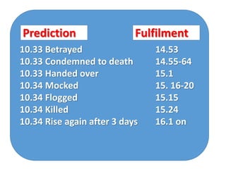 10.33 Betrayed 14.53
10.33 Condemned to death 14.55-64
10.33 Handed over 15.1
10.34 Mocked 15. 16-20
10.34 Flogged 15.15
10.34 Killed 15.24
10.34 Rise again after 3 days 16.1 on
Prediction Fulfilment
 