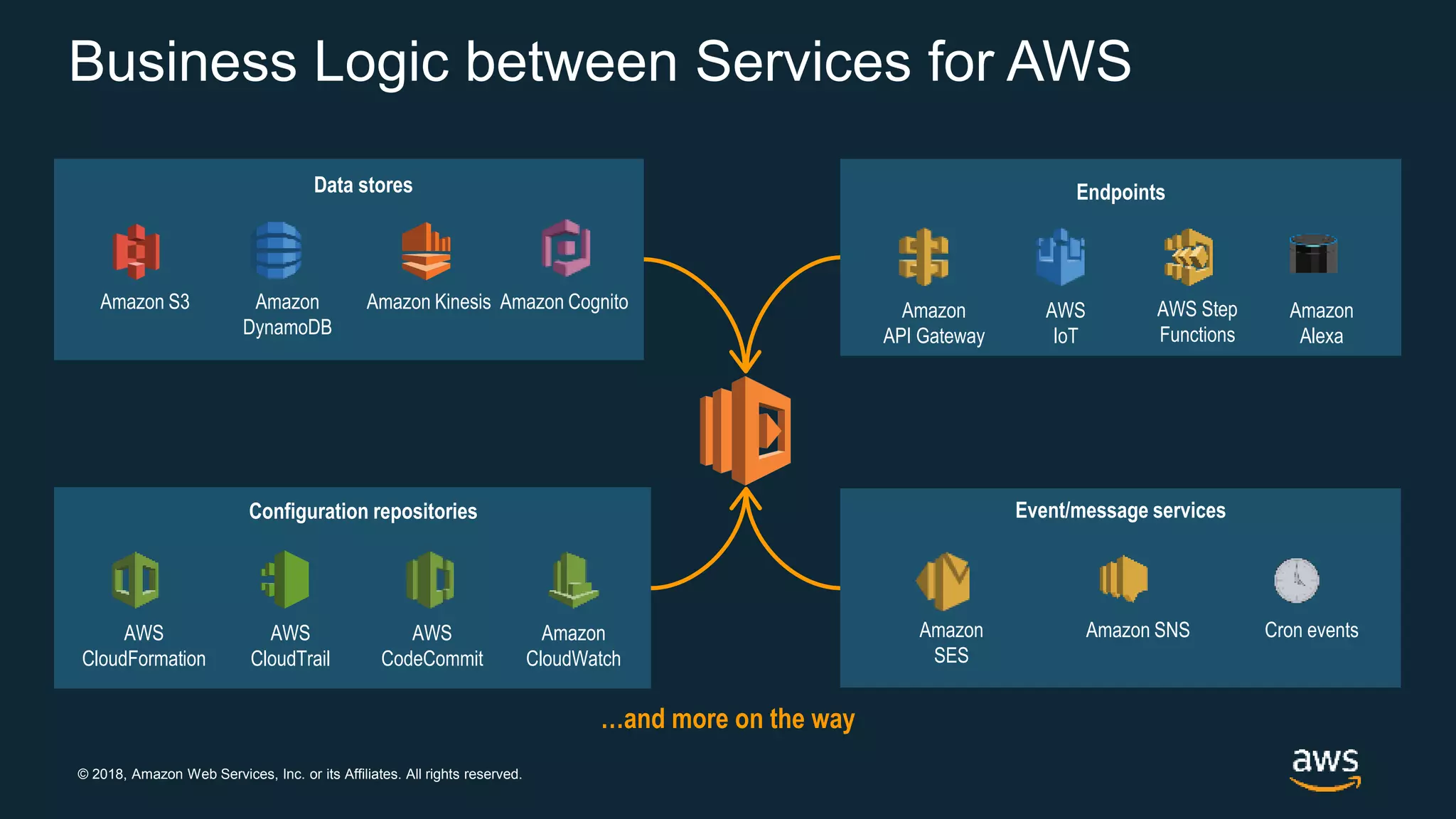 © 2018, Amazon Web Services, Inc. or its Affiliates. All rights reserved.
Amazon S3 Amazon
DynamoDB
Amazon Kinesis Amazon Cognito
Amazon SNSAmazon
SES
Cron events
Data stores Endpoints
Configuration repositories Event/message services
Business Logic between Services for AWS
…and more on the way
AWS
CloudFormation
AWS
CloudTrail
Amazon
CloudWatch
AWS
CodeCommit
Amazon
API Gateway
Amazon
Alexa
AWS
IoT
AWS Step
Functions
 