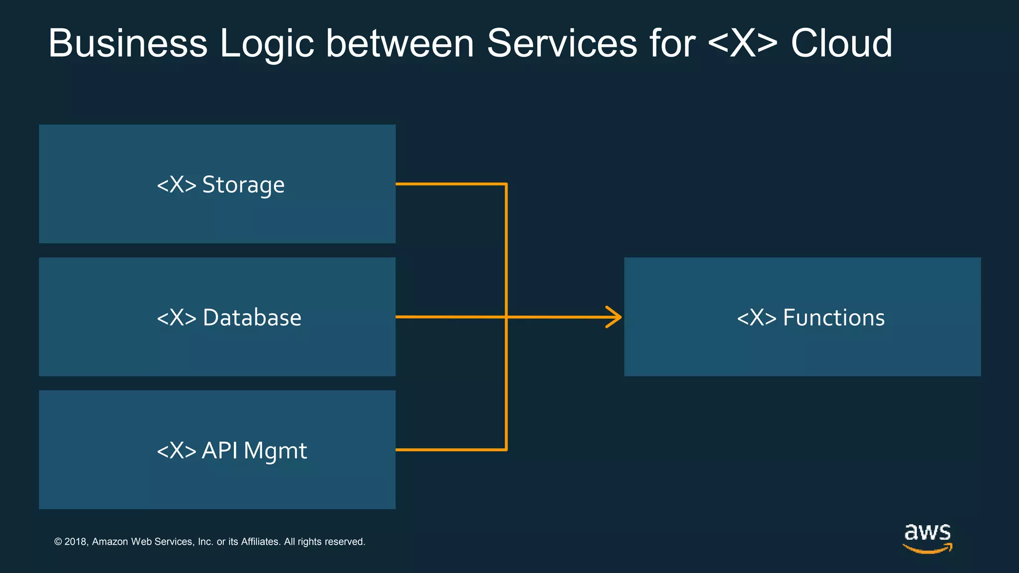 © 2018, Amazon Web Services, Inc. or its Affiliates. All rights reserved.
<X> Storage
<X> Database
<X> API Mgmt
<X> Functions
Business Logic between Services for <X> Cloud
 