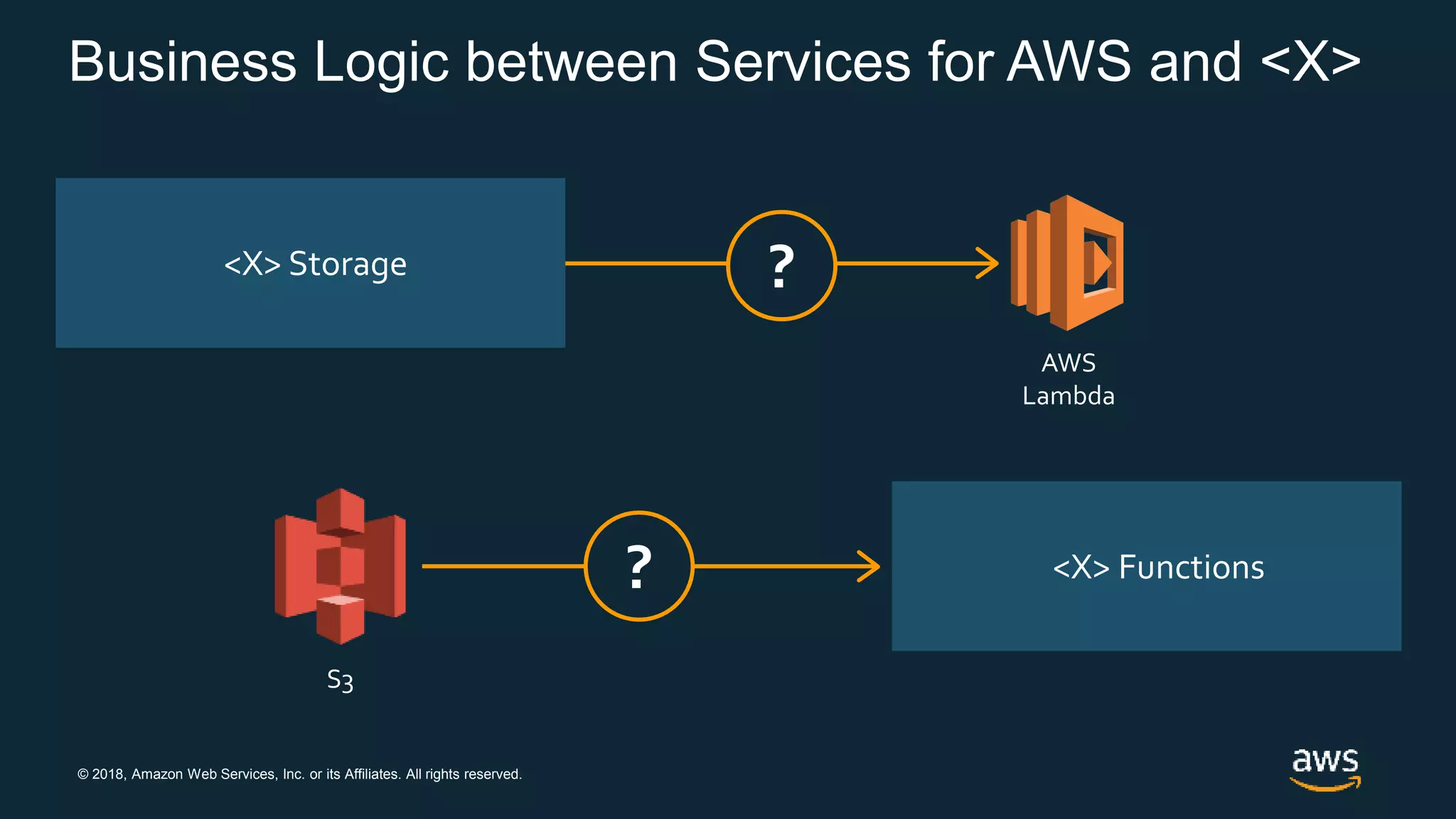 © 2018, Amazon Web Services, Inc. or its Affiliates. All rights reserved.
<X> Functions
Business Logic between Services for AWS and <X>
AWS
Lambda
<X> Storage ?
?
S3
 