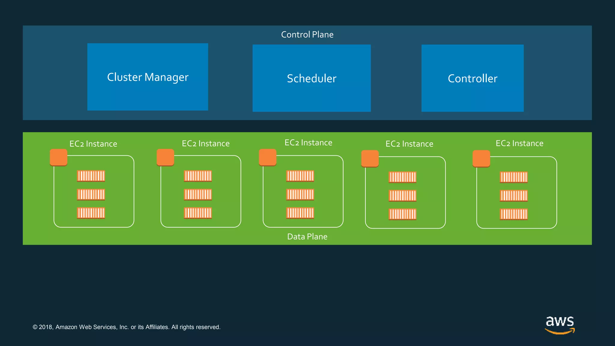 © 2018, Amazon Web Services, Inc. or its Affiliates. All rights reserved.
Control Plane
Data Plane
Cluster Manager Scheduler Controller
EC2 Instance EC2 Instance EC2 Instance EC2 Instance EC2 Instance
 