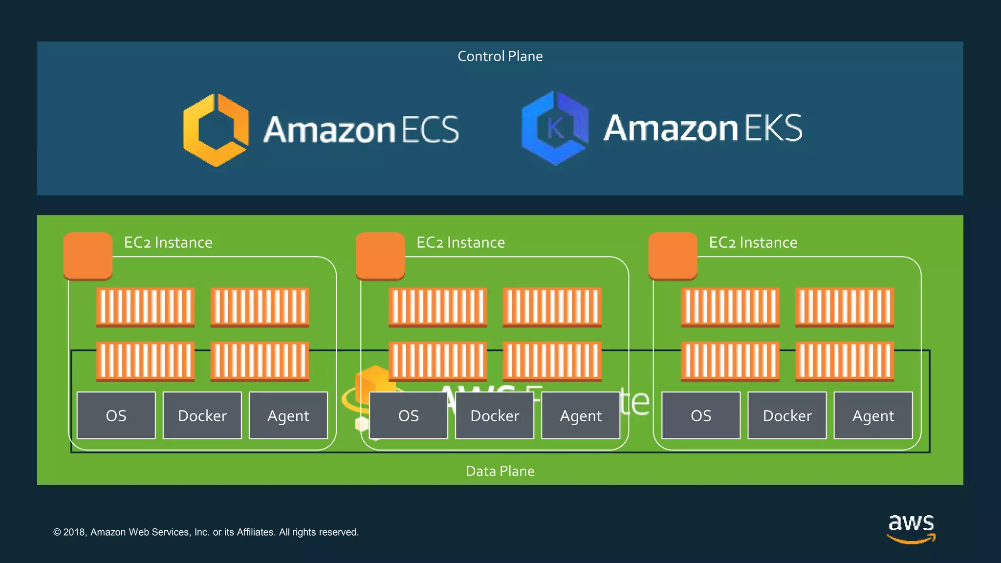 © 2018, Amazon Web Services, Inc. or its Affiliates. All rights reserved.
Control Plane
Data Plane
AgentDockerOS
EC2 Instance
AgentDockerOS
EC2 Instance
AgentDockerOS
EC2 Instance
 