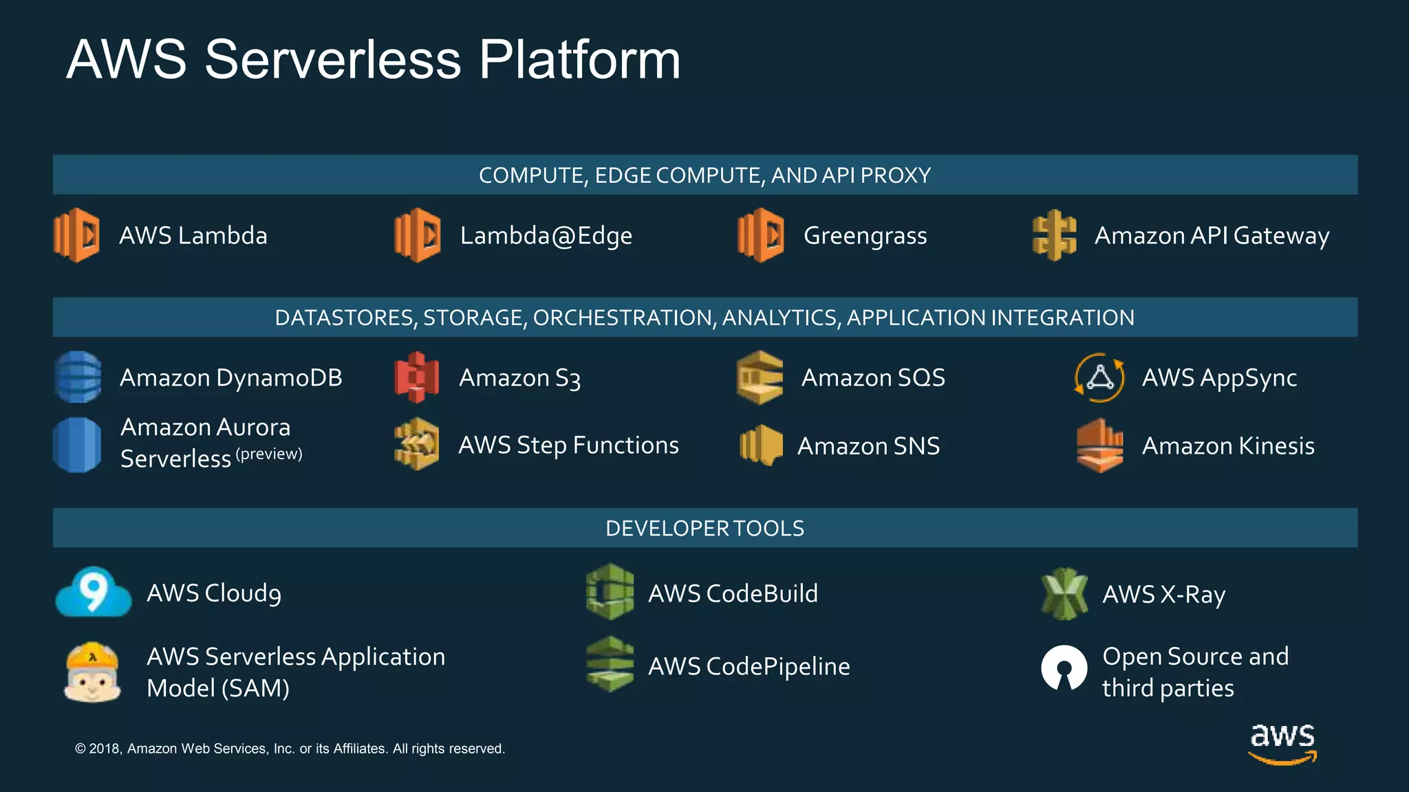 © 2018, Amazon Web Services, Inc. or its Affiliates. All rights reserved.
AWS Serverless Platform
AWS Lambda Amazon API Gateway
COMPUTE, EDGECOMPUTE, ANDAPI PROXY
Lambda@Edge Greengrass
Amazon DynamoDB
Amazon SNS
Amazon SQS
Amazon Kinesis
Amazon S3
AWS Step Functions
DATASTORES,STORAGE,ORCHESTRATION,ANALYTICS,APPLICATION INTEGRATION
Amazon Aurora
Serverless(preview)
AWS AppSync
AWS X-Ray
DEVELOPERTOOLS
AWS CodeBuild
AWS CodePipelineAWS Serverless Application
Model (SAM)
Open Source and
third parties
AWS Cloud9
 