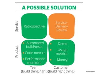 @mattphilip #lkstl
A POSSIBLE SOLUTION
Retrospective
Service-
Delivery
Review
■ Automated
build/tests
■ Code metrics
■ Performance
monitors
■ Demo
■ Usage
metrics
■ Money!
ServiceProduct
Customer  
(Build right thing)
Team  
(Build thing right)
 