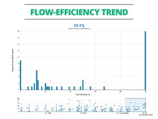 @mattphilip #lkstl
FLOW-EFFICIENCY TREND
 