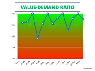 @mattphilip #lkstl
VALUE-DEMAND RATIO
0%
25%
50%
75%
100%
7-Jan
14-Jan
21-Jan
28-Jan
4-Feb
11-Feb
18-Feb
25-Feb
4-M
ar
11-M
ar
18-M
ar
25-M
ar
1-Apr
 