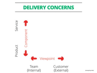 @mattphilip #lkstl
DELIVERY CONCERNS
ServiceProduct
Team  
(Internal)
Customer
(External)
Viewpoint
Component
 