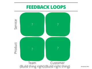 @mattphilip #lkstl
FEEDBACK LOOPS
? ?
? ?
ServiceProduct
Customer  
(Build right thing)
Team  
(Build thing right)
 
