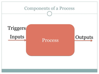 Components of a Process
Process
Inputs Outputs
Triggers
 