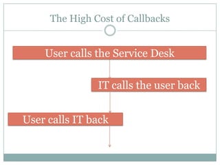 The High Cost of Callbacks
User calls the Service Desk
IT calls the user back
User calls IT back
 