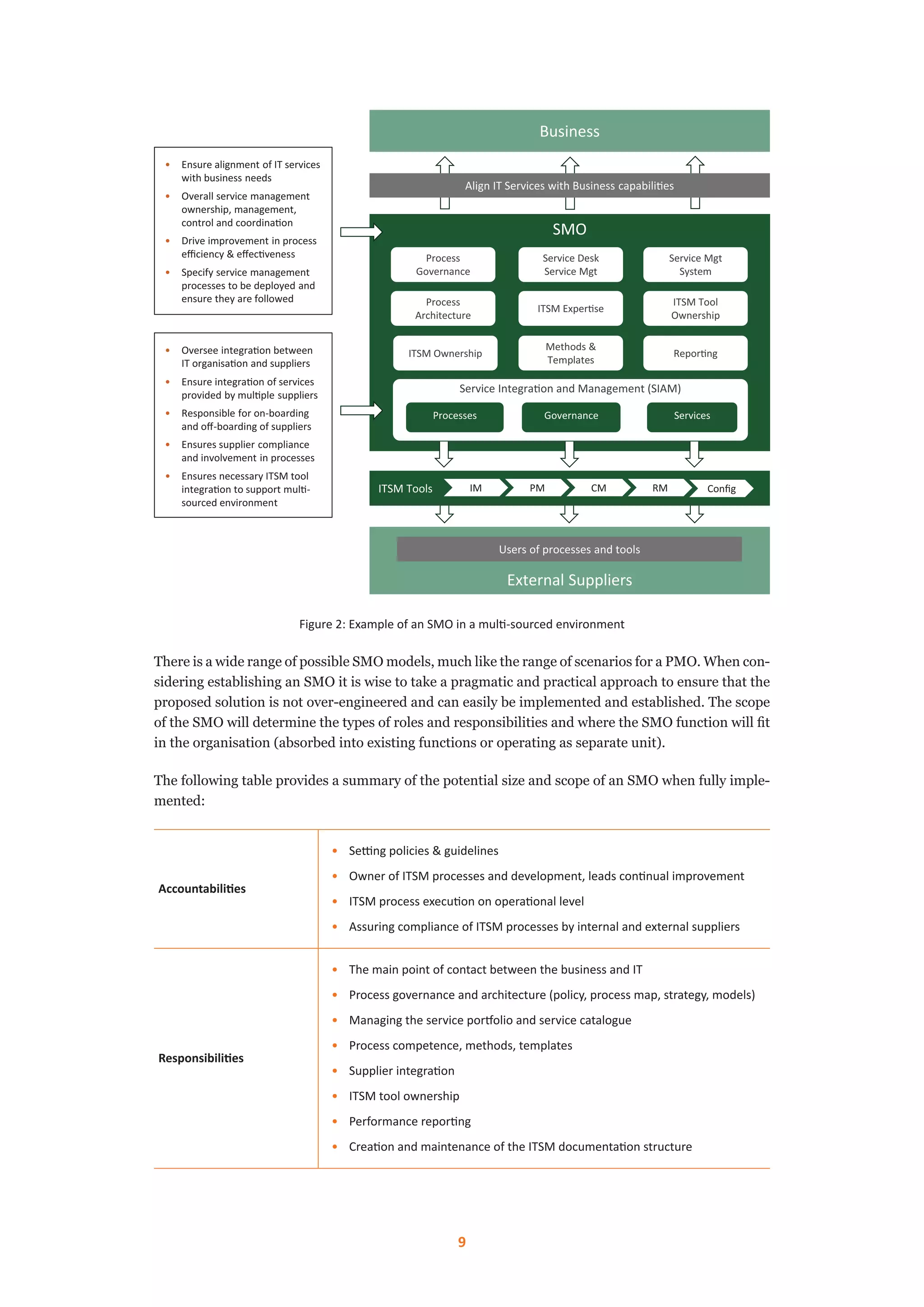 9
SMO
External Suppliers
ITSM Tools IM PM CM RM Conﬁg
Users of processes and tools
Process
Governance
Process
Architecture
Methods &
Templates
Service Mgt
System
ITSM Tool
Ownership
ITSM ExperƟse
ITSM Ownership ReporƟng• Oversee integraƟon between
IT organisaƟon and suppliers
• Ensure integraƟon of services
provided by mulƟple suppliers
• Responsible for on-boarding
and oﬀ-boarding of suppliers
• Ensures supplier compliance
and involvement in processes
• Ensures necessary ITSM tool
integraƟon to support mulƟ-
sourced environment
• Ensure alignment of IT services
with business needs
• Overall service management
ownership, management,
control and coordinaƟon
• Drive improvement in process
eﬃciency & eﬀecƟveness
• Specify service management
processes to be deployed and
ensure they are followed
Align IT Services with Business capabiliƟes
Service Desk
Service Mgt
Business
Service IntegraƟon and Management (SIAM)
Processes ServicesGovernance
Figure 2: Example of an SMO in a multi-sourced environment
There is a wide range of possible SMO models, much like the range of scenarios for a PMO. When con-
sidering establishing an SMO it is wise to take a pragmatic and practical approach to ensure that the
proposed solution is not over-engineered and can easily be implemented and established. The scope
of the SMO will determine the types of roles and responsibilities and where the SMO function will fit
in the organisation (absorbed into existing functions or operating as separate unit).
The following table provides a summary of the potential size and scope of an SMO when fully imple-
mented:
Accountabilities
•	 Setting policies & guidelines
•	 Owner of ITSM processes and development, leads continual improvement
•	 ITSM process execution on operational level
•	 Assuring compliance of ITSM processes by internal and external suppliers
Responsibilities
•	 The main point of contact between the business and IT
•	 Process governance and architecture (policy, process map, strategy, models)
•	 Managing the service portfolio and service catalogue
•	 Process competence, methods, templates
•	 Supplier integration
•	 ITSM tool ownership
•	 Performance reporting
•	 Creation and maintenance of the ITSM documentation structure
 