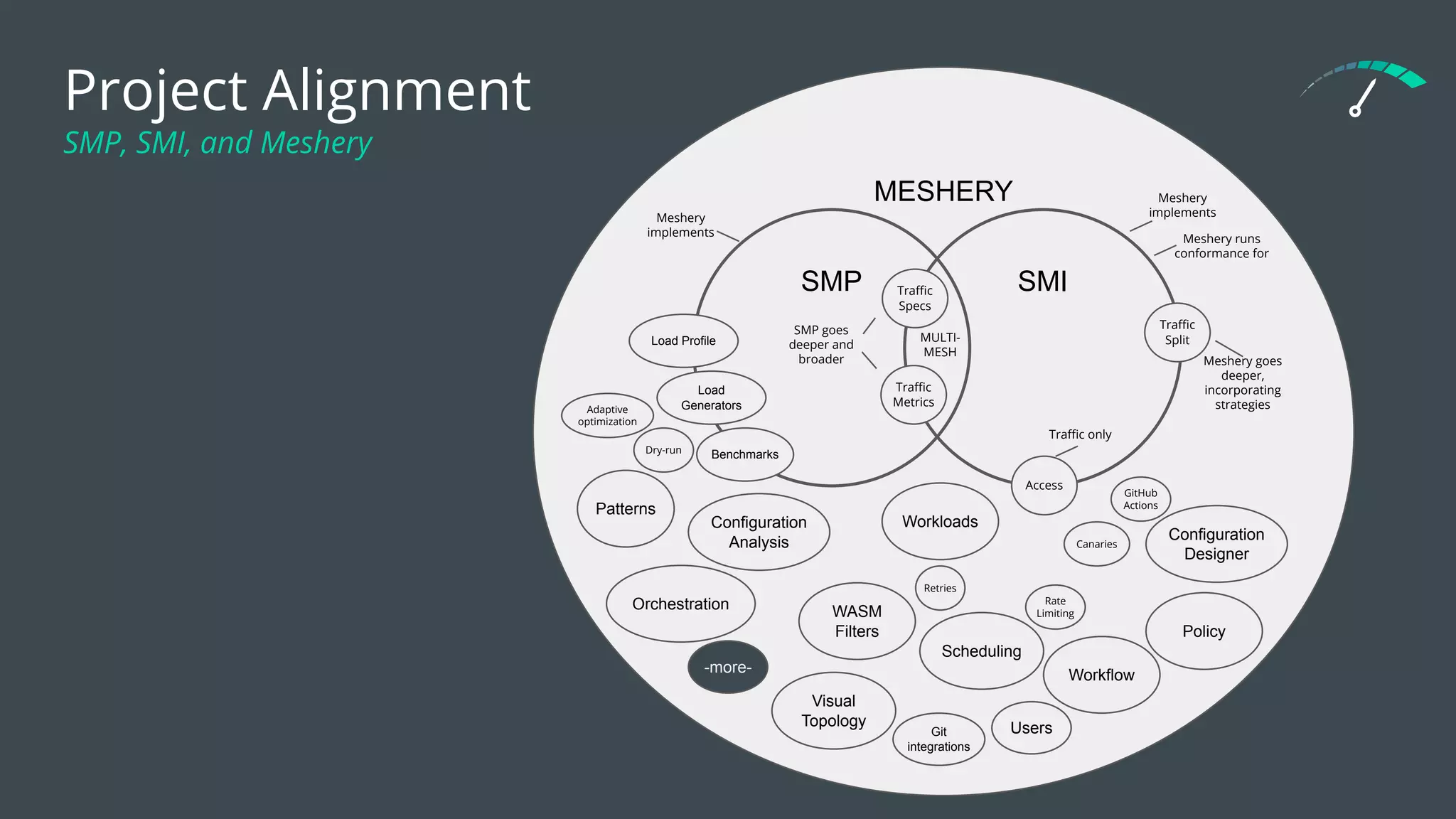 MESHERY
Project Alignment
SMP, SMI, and Meshery
SMP SMI
Meshery runs
conformance for
Meshery
implements
Meshery
implements
SMP goes
deeper and
broader
WASM
Filters
Workloads
Traﬃc
Metrics
Git
integrations
Workflow
Traﬃc only
Scheduling
Orchestration
Policy
Benchmarks
Users
-more-
Visual
Topology
Load
Generators
Load Profile
Patterns
Configuration
Analysis
Traﬃc
Specs
Traﬃc
Split
Meshery goes
deeper,
incorporating
strategies
Access
Retries
Canaries
Rate
Limiting
Configuration
Designer
MULTI-
MESH
Dry-run
Adaptive
optimization
GitHub
Actions
 