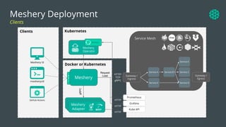 Clients
Meshery Deployment
Clients
Meshery adapters
Meshery adapters
gRPC
A
P
I
DB
Meshery
Adapter SMI
Kubernetes
Meshery
Operator
MeshSync
Docker or Kubernetes
Service Mesh
Grafana
Kube API
HTTP
Request
Load
Prometheus
HTTP
HTTP
Service A
Gateway /
Ingress
Gateway /
Egress
Service B Service C
Service E Service D
Service E
HTTP/
TCP
gRPC
Meshery
GitHub Actions
 