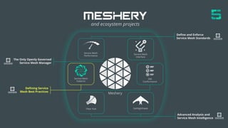 - conﬁdential -
Service Mesh
Performance
Service Mesh
Interface
Deﬁne and Enforce
Service Mesh Standards
Filter Hub GetNighthawk
Advanced Analysis and
Service Mesh Intelligence
The Only Openly Governed
Service Mesh Manager
Meshery
Service Mesh
Patterns
SMI
Conformance
Deﬁning Service
Mesh Best Practices
and ecosystem projects
 