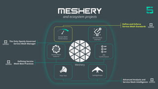 - conﬁdential -
Service Mesh
Performance
Service Mesh
Interface
Deﬁne and Enforce
Service Mesh Standards
Filter Hub GetNighthawk
Advanced Analysis and
Service Mesh Intelligence
The Only Openly Governed
Service Mesh Manager
Meshery
Service Mesh
Patterns
Deﬁning Service
Mesh Best Practices
SMI
Conformance
and ecosystem projects
 
