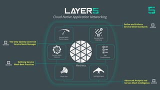 - conﬁdential -
Service Mesh
Performance
Service Mesh
Interface
Deﬁne and Enforce
Service Mesh Standards
Filter Hub GetNig...