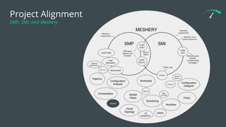 MESHERY
Project Alignment
SMP, SMI, and Meshery
SMP SMI
Meshery runs
conformance for
Meshery
implements
Meshery
implements
SMP goes
deeper and
broader
WASM
Filters
Workloads
Traﬃc
Metrics
Git
integrations
Workflow
Traﬃc only
Scheduling
Orchestration
Policy
Benchmarks
Users
-more-
Visual
Topology
Load
Generators
Load Profile
Patterns
Configuration
Analysis
Traﬃc
Specs
Traﬃc
Split
Meshery goes
deeper,
incorporating
strategies
Access
Retries
Canaries
Rate
Limiting
Configuration
Designer
MULTI-
MESH
Dry-run
Adaptive
optimization
GitHub
Actions
 