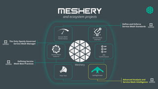 Service Mesh
Performance
Service Mesh
Interface
Deﬁne and Enforce
Service Mesh Standards
Filter Hub GetNighthawk
Advanced Analysis and
Service Mesh Intelligence
The Only Openly Governed
Service Mesh Manager
Meshery
Service Mesh
Patterns
Deﬁning Service
Mesh Best Practices
SMI
Conformance
and ecosystem projects
 