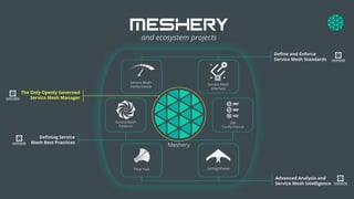 Service Mesh
Performance
Service Mesh
Interface
Deﬁne and Enforce
Service Mesh Standards
Filter Hub GetNighthawk
Advanced ...