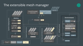 User
Data
and
Preferences
e
x
t
e
n
s
i
o
n
p
o
i
n
t
Infrastructure
a
c
c
o
u
n
t
s
u
s
e
r
s
g
r
o
u
p
s
r
o
l
e
s
p
e
r
m
i
s
s
i
o
n
s
Identity
t
e
s
t
s
c
h
e
d
u
l
e
t
e
s
t
r
e
s
u
l
t
s
t
e
s
t
p
r
o
ﬁ
l
e
s
e
x
t
e
n
s
i
o
n
p
o
i
n
t
b
o
a
r
d
c
o
n
ﬁ
g
v
a
l
i
d
a
t
o
r
s
p
e
r
f
t
e
s
t
System
Preferences
s
t
a
t
i
c
b
o
a
r
d
e
n
v
i
r
o
n
m
e
n
t
s
System
Deployment
Meshery
Server
Environment
d
o
c
k
e
r
-
c
o
m
p
o
s
e
a
n
a
l
y
t
i
c
s
a
d
a
p
t
e
r
s
K
8
s
m
a
n
i
f
e
s
t
s
H
e
l
m
c
h
a
r
t
s
The extensible mesh manager
Legend
K8s conﬁg
Prometheus
Grafana
N:1
1:1
1:1
N:N
Cluster
Provider
1:N
1:1
Adapter
Cluster
Local Provider
temporary storage
default functionality
Adapter
Meshery owns this
Object
Meshery is aware
of this Object
Meshery Extension
Point
Service Mesh
Prometheus
Grafana
Meshery
Preferences
Remote Provider
permanent storage
additional functionality
N:N
Load Generator
Load Generator
kubeconﬁg
c
o
n
t
e
x
t
mesheryctl conﬁg
Control Plane
Defaults
System-wide
Settings
SMI
UI Extension
Point
DB
Extension
Point
Extension
Point
Performance
Meshery owns this
Sub-object
Data Plane Filter
Extension
Point
Meshery
Operator
Prometheus
Application
GraphQL
Server
Extension
Point
Pattern
Pattern Extension
Point
Extension
Point
Extensions
N:1
Jaeger
 
