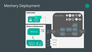 Meshery Deployment
Meshery adapters
Meshery adapters
gRPC
A
P
I
DB
Meshery
Adapter SMI
Kubernetes
Meshery
Operator
MeshSync
Docker or Kubernetes
Service Mesh
Grafana
Kube API
HTTP
Request
Load
Prometheus
HTTP
HTTP
Service A
Gateway /
Ingress
Gateway /
Egress
Service B Service C
Service E Service D
Service E
HTTP/
TCP
gRPC
Meshery
 