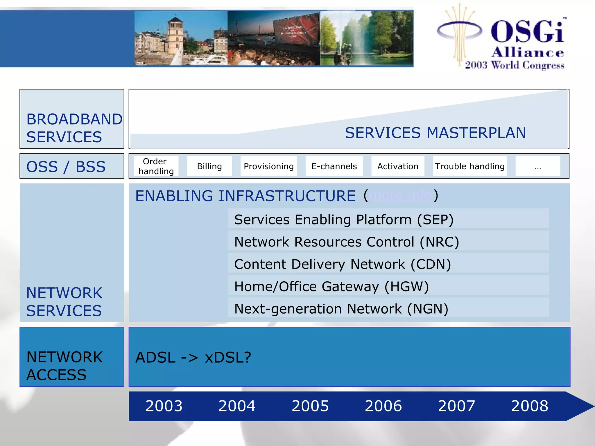 2003 2004 2005 2006 2007 2008
NETWORK
ACCESS
ADSL -> xDSL?
BROADBAND
SERVICES SERVICES MASTERPLAN
OSS / BSS
Order
handling
Billing Provisioning E-channels Activation Trouble handling …
ENABLING INFRASTRUCTURE
NETWORK
SERVICES
Services Enabling Platform (SEP)
Network Resources Control (NRC)
Content Delivery Network (CDN)
Home/Office Gateway (HGW)
Next-generation Network (NGN)
(more info)
 