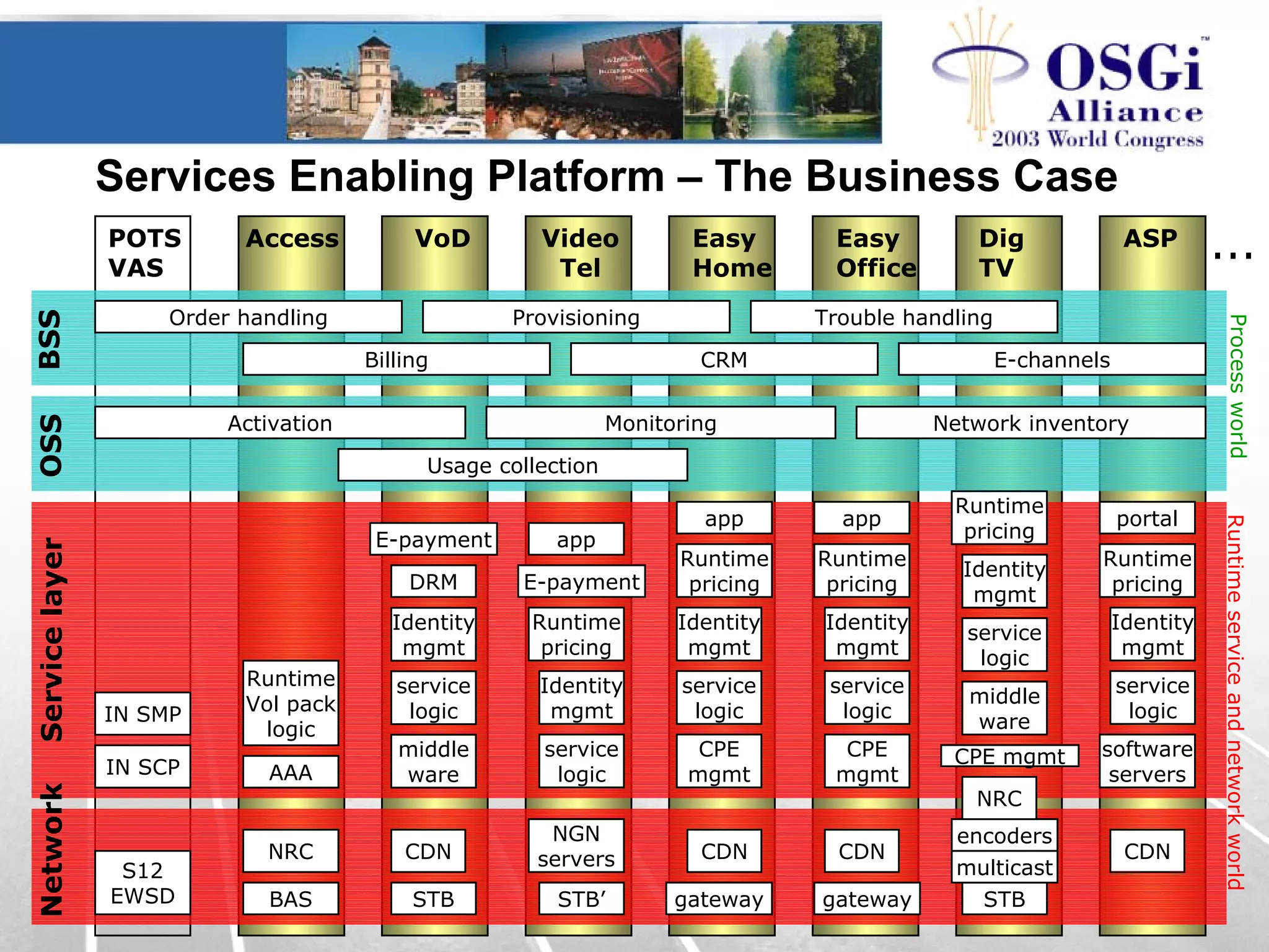 Services Enabling Platform – The Business Case
POTS
VAS
Dig
TV
VoD Video
Tel
Easy
Home
Easy
Office
Access ASP
S12
EWSD
IN SCP
IN SMP
Order handling Provisioning Trouble handling
Billing CRM E-channels
Activation Monitoring Network inventory
Usage collection
BSSOSSServicelayerNetwork
...
ProcessworldRuntimeserviceandnetworkworld
BAS
AAA
NRC
Runtime
Vol pack
logic
CDN
STB
middle
ware
service
logic
Identity
mgmt
DRM
STB’
NGN
servers
service
logic
Identity
mgmt
Runtime
pricing
gateway
CPE
mgmt
service
logic
Identity
mgmt
Runtime
pricing
gateway
CPE
mgmt
service
logic
Identity
mgmt
Runtime
pricing
STB
multicast
encoders
NRC
middle
ware
service
logic
Identity
mgmt
Runtime
pricingE-payment
CPE mgmt
service
logic
Identity
mgmt
Runtime
pricing
software
servers
CDNCDN CDN
app
app app portal
E-payment
 