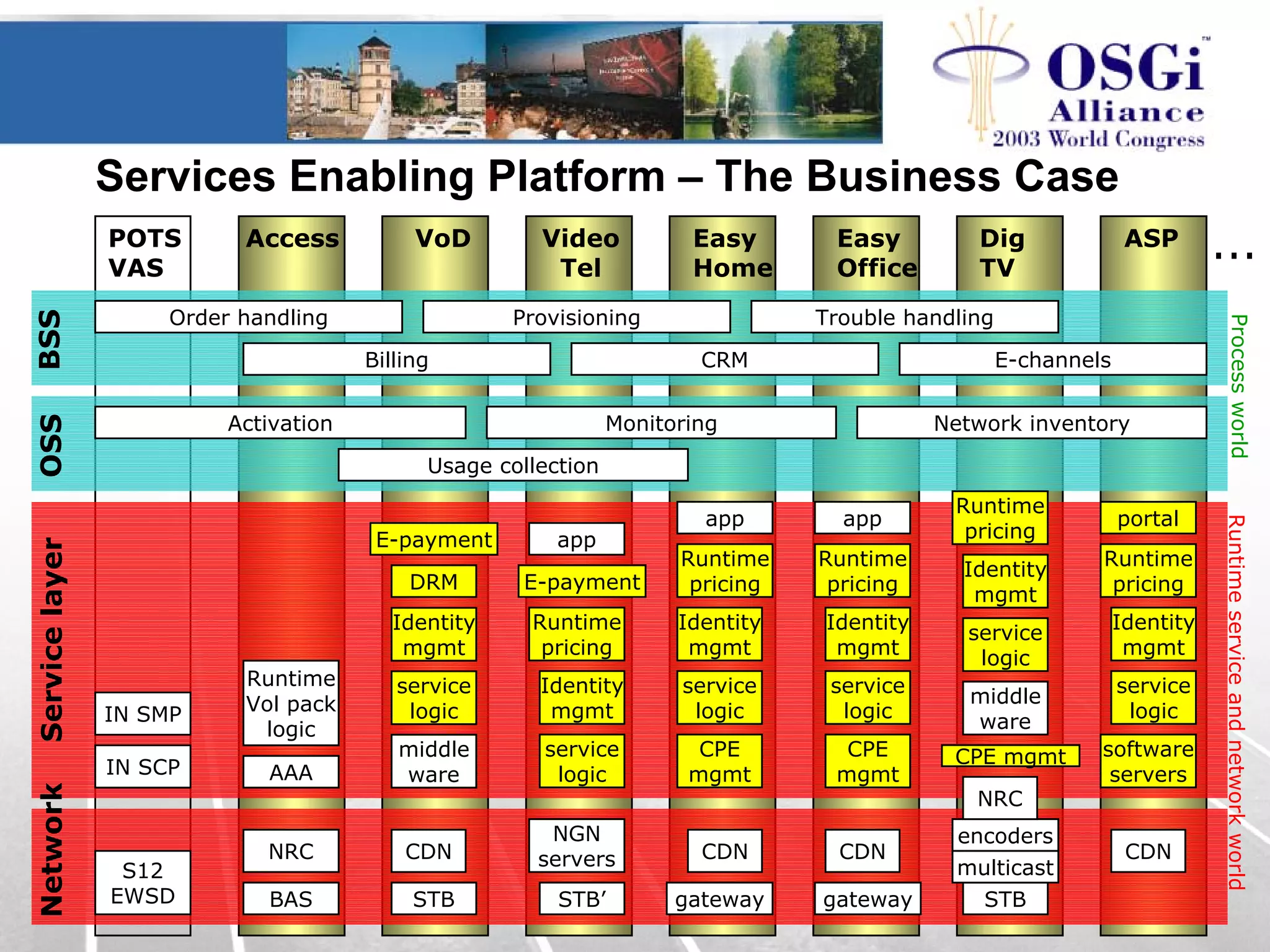 Services Enabling Platform – The Business Case
POTS
VAS
Dig
TV
VoD Video
Tel
Easy
Home
Easy
Office
Access ASP
S12
EWSD
IN SCP
IN SMP
Order handling Provisioning Trouble handling
Billing CRM E-channels
Activation Monitoring Network inventory
Usage collection
BSSOSSServicelayerNetwork
...
ProcessworldRuntimeserviceandnetworkworld
BAS
AAA
NRC
Runtime
Vol pack
logic
CDN
STB
middle
ware
service
logic
Identity
mgmt
DRM
STB’
NGN
servers
service
logic
Identity
mgmt
Runtime
pricing
gateway
CPE
mgmt
service
logic
Identity
mgmt
Runtime
pricing
gateway
CPE
mgmt
service
logic
Identity
mgmt
Runtime
pricing
STB
multicast
encoders
NRC
middle
ware
service
logic
Identity
mgmt
Runtime
pricingE-payment
CPE mgmt
service
logic
Identity
mgmt
Runtime
pricing
software
servers
CDNCDN CDN
app
app app portal
E-payment
 