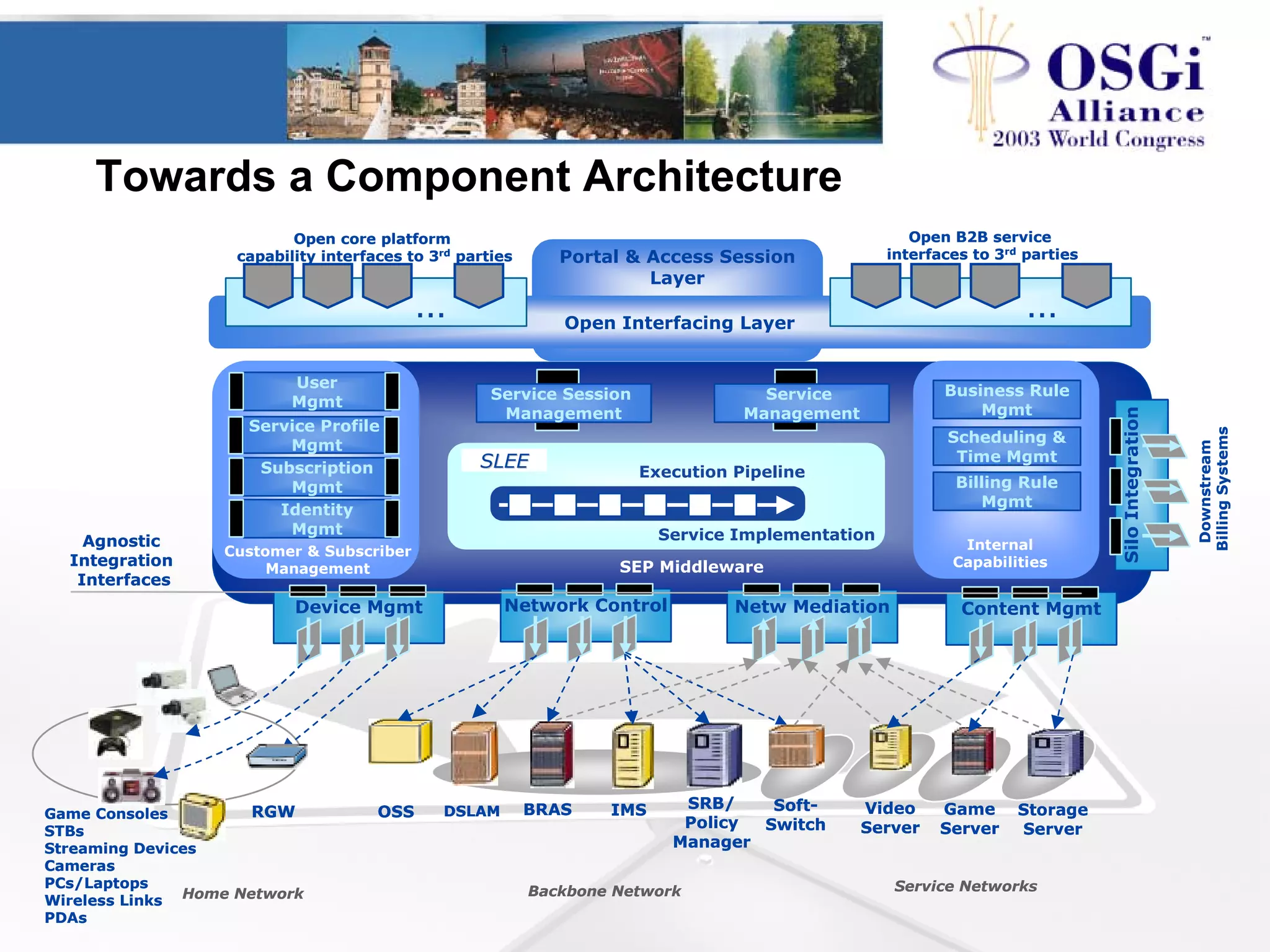 Towards a Component Architecture
Portal & Access Session
Layer
Network ControlDevice Mgmt Content Mgmt
SRB/
Policy
Manager
BRAS IMSDSLAMOSS
Netw Mediation
Soft-
Switch
Video
Server
Game
Server
Storage
Server
User
Mgmt
Service Profile
Mgmt
Subscription
Mgmt
RGWGame Consoles
STBs
Streaming Devices
Cameras
PCs/Laptops
Wireless Links
PDAs
Open Interfacing Layer
Identity
Mgmt
Service Session
Management
Service
Management
… …
SEP Middleware
SLEESLEE
Customer & Subscriber
Management
Internal
Capabilities
Business Rule
Mgmt
Scheduling &
Time Mgmt
Billing Rule
Mgmt
SiloIntegration
Agnostic
Integration
Interfaces
Execution Pipeline
Home Network Backbone Network Service Networks
Open core platform
capability interfaces to 3rd parties
Open B2B service
interfaces to 3rd
parties
Service Implementation
Downstream
BillingSystems
Portal & Access Session
Layer
Network ControlNetwork ControlDevice MgmtDevice Mgmt Content MgmtContent Mgmt
SRB/
Policy
Manager
SRB/
Policy
Manager
BRASBRAS IMSIMSDSLAMDSLAMOSSOSS
Netw MediationNetw Mediation
Soft-
Switch
Soft-
Switch
Video
Server
Video
Server
Game
Server
Game
Server
Storage
Server
Storage
Server
User
Mgmt
Service Profile
Mgmt
Subscription
Mgmt
RGWRGWGame Consoles
STBs
Streaming Devices
Cameras
PCs/Laptops
Wireless Links
PDAs
Open Interfacing Layer
Identity
Mgmt
Service Session
Management
Service Session
Management
Service
Management
Service
Management
… …
SEP Middleware
SLEESLEE
Customer & Subscriber
Management
Internal
Capabilities
Business Rule
Mgmt
Scheduling &
Time Mgmt
Billing Rule
Mgmt
SiloIntegrationSiloIntegration
Agnostic
Integration
Interfaces
Execution Pipeline
Home Network Backbone Network Service Networks
Open core platform
capability interfaces to 3rd parties
Open B2B service
interfaces to 3rd
parties
Service Implementation
Downstream
BillingSystems
 