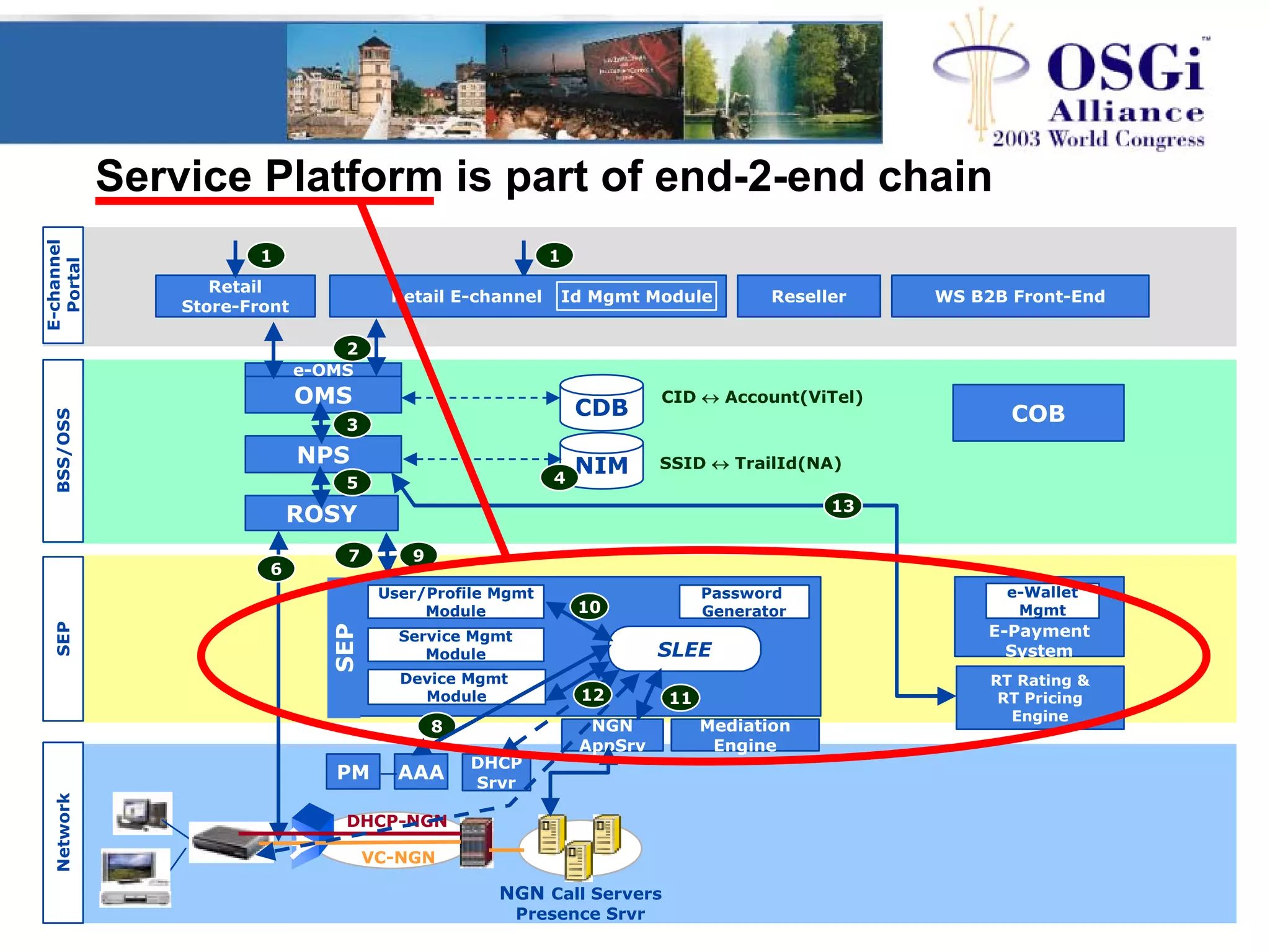 Service Platform is part of end-2-end chain
E-channel
Portal
BSS/OSSSEPNetwork
OMS
COBCDB
ROSY
User/Profile Mgmt
Module
Service Mgmt
Module
E-Payment
System
e-Wallet
Mgmt
VC-NGN
DHCP-NGN
NIM
CID ↔ Account(ViTel)
Device Mgmt
Module
SSID ↔ TrailId(NA)
AAA
NGN Call Servers
Presence Srvr
SEP
NPS
Retail
Store-Front
DHCP
Srvr
Mediation
Engine
NGN
AppSrv
1
2
3
5 4
6
8
9
11
PM
Retail E-channel Id Mgmt Module WS B2B Front-EndReseller
e-OMS
RT Rating &
RT Pricing
Engine
SLEE
10
13
1
Password
Generator
7
12
E-channel
Portal
BSS/OSSSEPNetwork
OMS
COBCDB
ROSY
User/Profile Mgmt
Module
Service Mgmt
Module
E-Payment
System
e-Wallet
Mgmt
VC-NGN
DHCP-NGN
NIM
CID ↔ Account(ViTel)
Device Mgmt
Module
SSID ↔ TrailId(NA)
AAA
NGN Call Servers
Presence Srvr
SEP
NPS
Retail
Store-Front
DHCP
Srvr
Mediation
Engine
NGN
AppSrv
1
2
3
5 4
6
8
9
11
PM
Retail E-channel Id Mgmt Module WS B2B Front-EndReseller
e-OMS
RT Rating &
RT Pricing
Engine
SLEE
10
13
1
Password
Generator
7
12
 