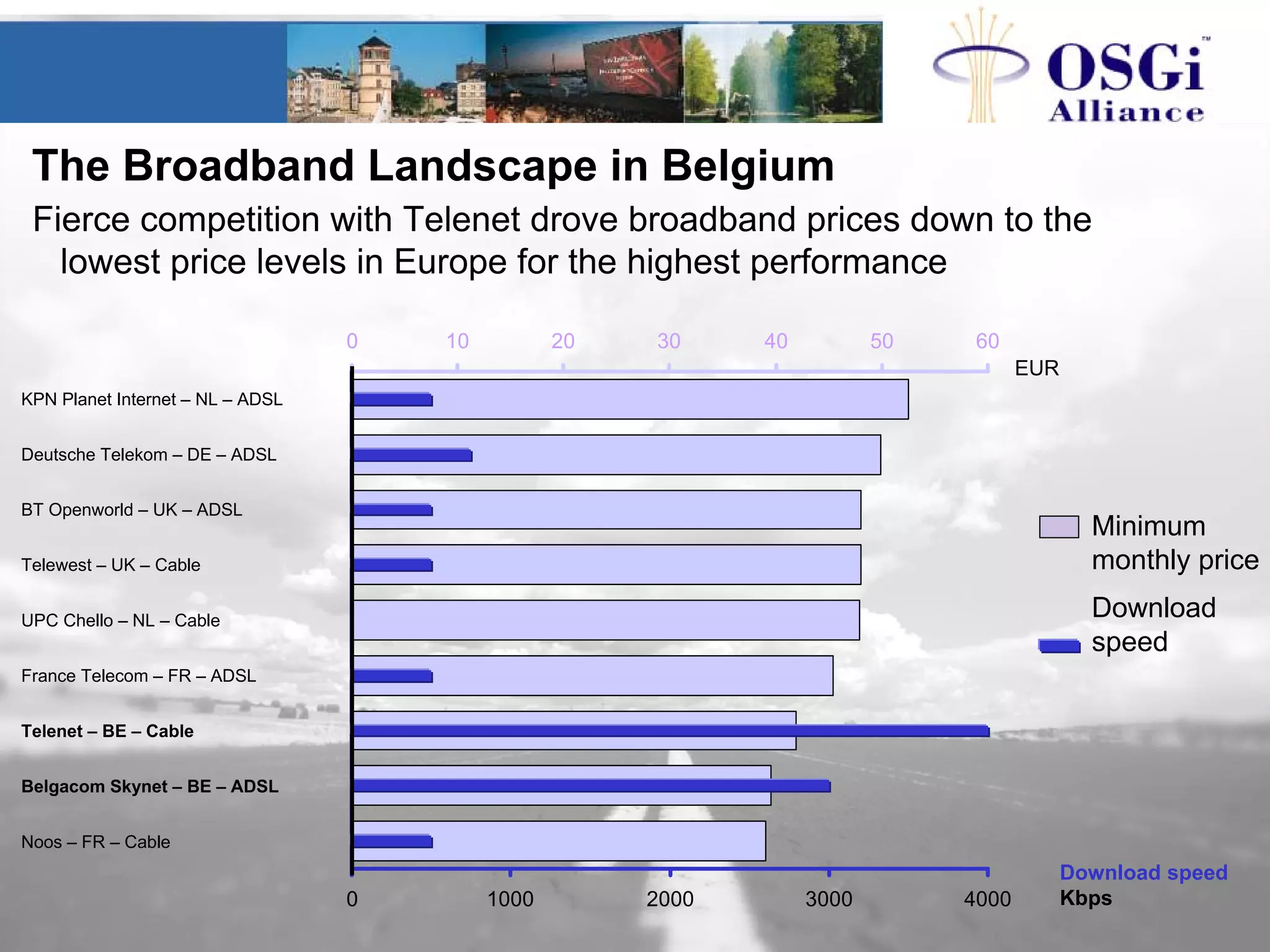 The Broadband Landscape in Belgium
Fierce competition with Telenet drove broadband prices down to the
lowest price levels in Europe for the highest performance
EUR
Download speed
Kbps
KPN Planet Internet – NL – ADSL
Deutsche Telekom – DE – ADSL
BT Openworld – UK – ADSL
Telewest – UK – Cable
UPC Chello – NL – Cable
France Telecom – FR – ADSL
Telenet – BE – Cable
Belgacom Skynet – BE – ADSL
Noos – FR – Cable
0 10 20 30 40 50 60
0 1000 2000 3000 4000
Minimum
monthly price
Download
speed
 