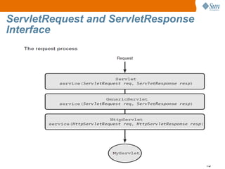 19
ServletRequest and ServletResponse
Interface
 